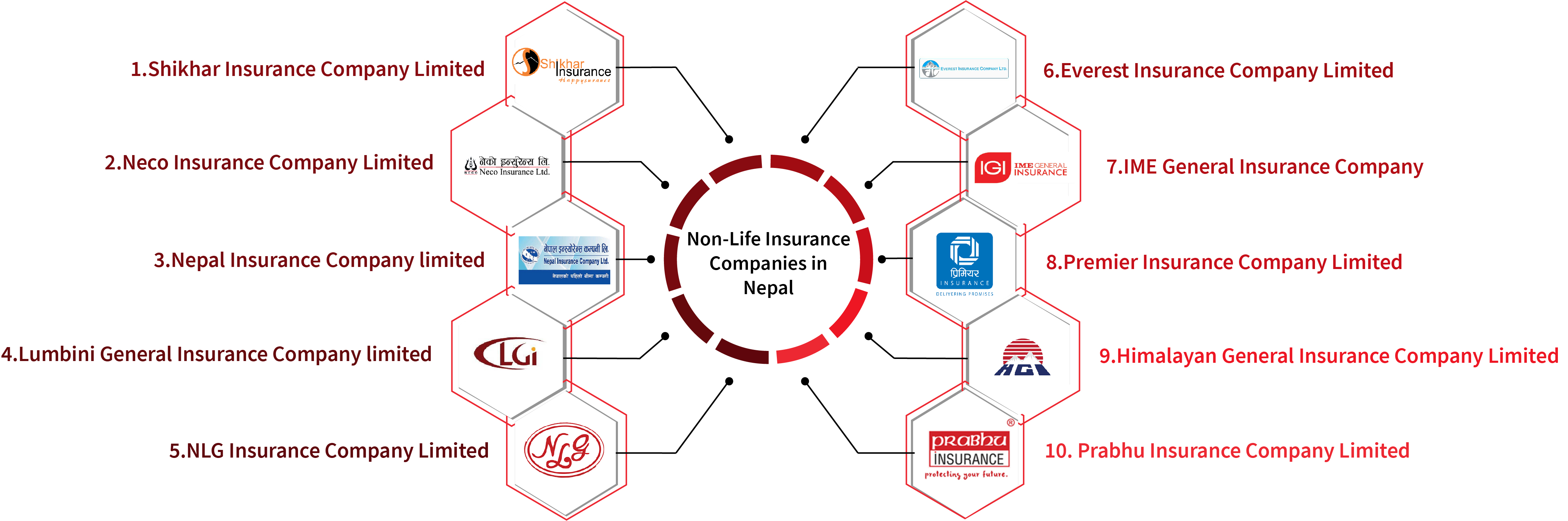 Largest Non Life Insurance Companies